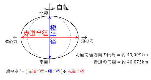 地球の楕円体