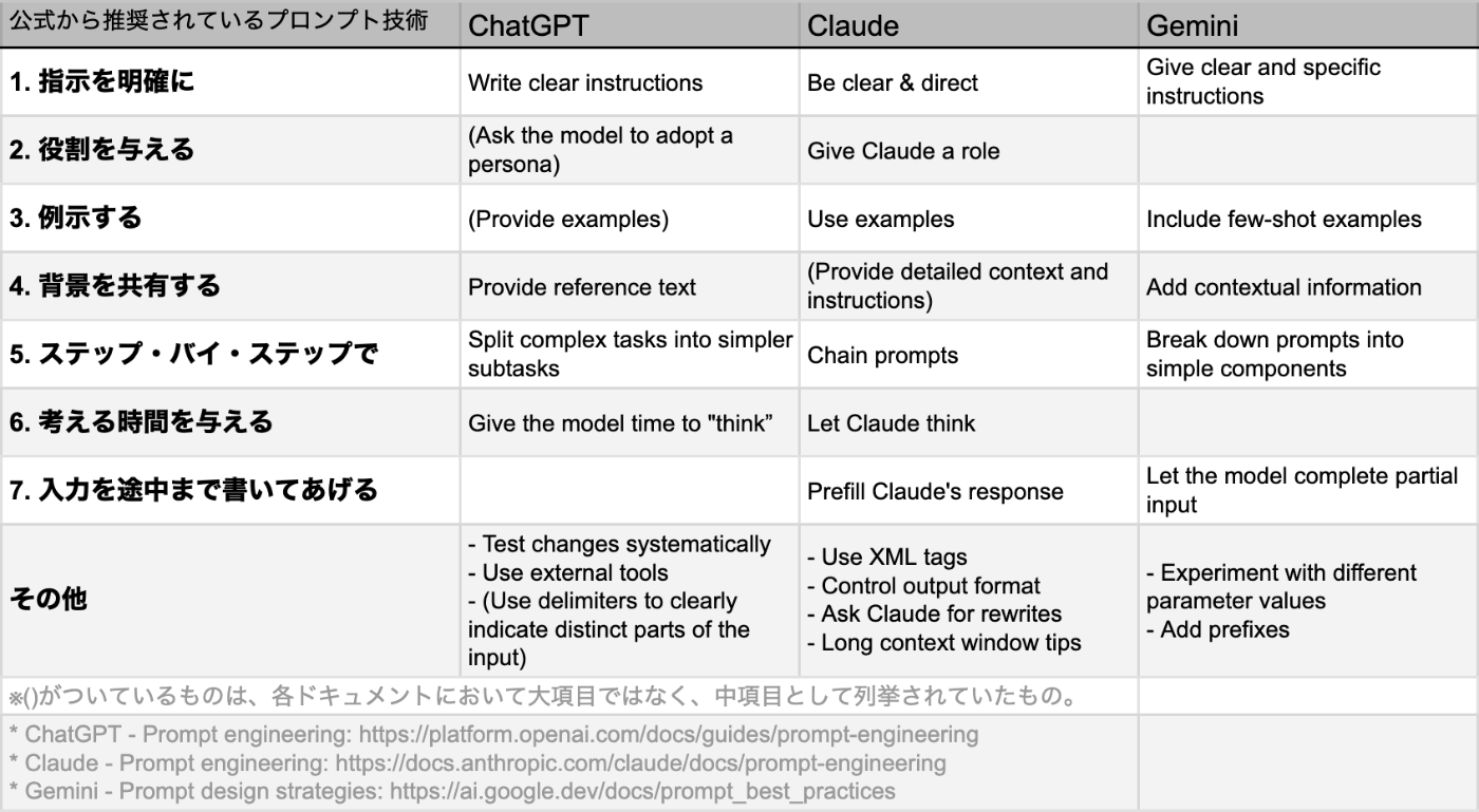 プロンプト技術を高めるテクニック集【入門編】