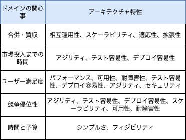 ドメインの関心事とアーキテクチャ特性の対応