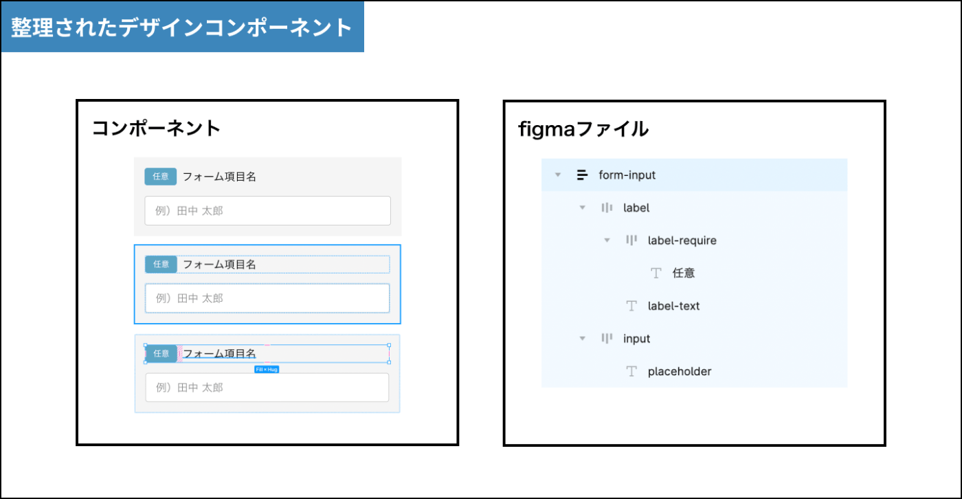 整理されたコンポーネントとHTML構造（1）