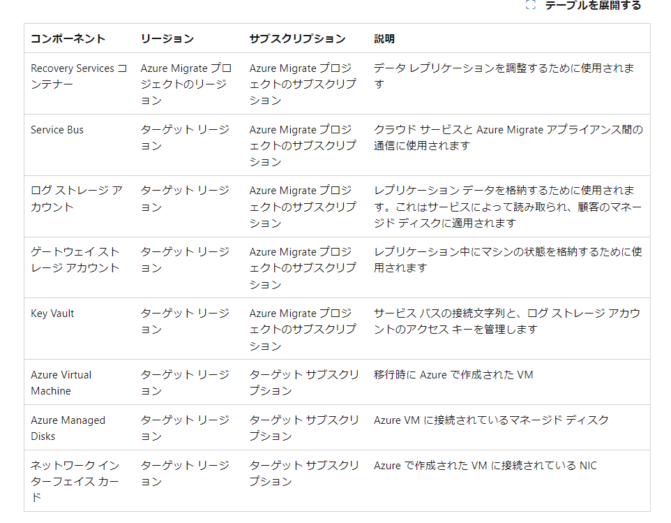 必要なAzure コンポーネント