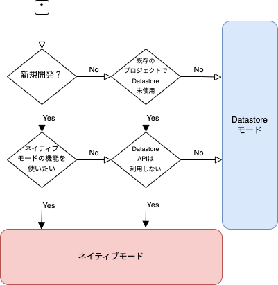 フローチャート