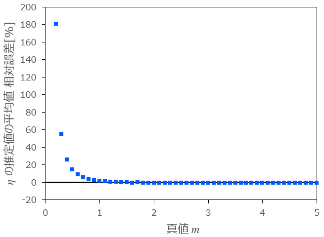  を変化させたときの  の推定値の平均値の相対誤差の推移