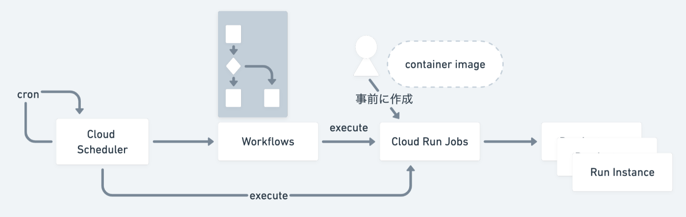 Cloud Run Jobsの実行イメージ