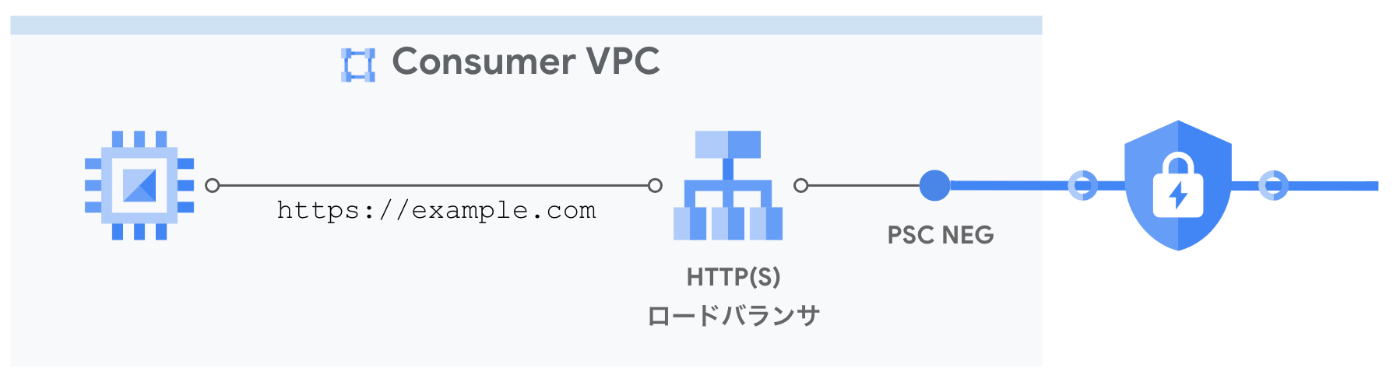 Consumer側で管理するドメイン名を通じたアクセス