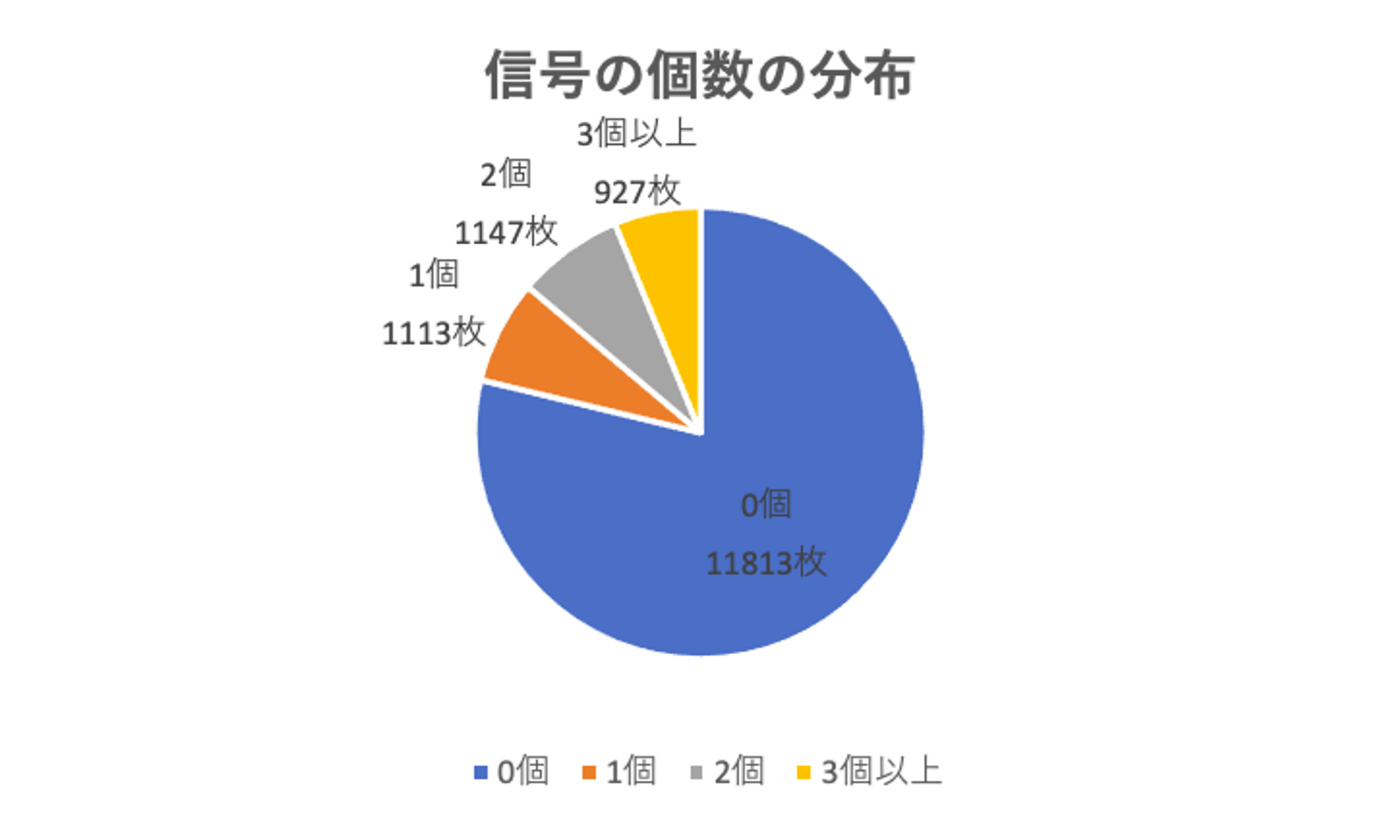 信号の個数の分布を示した円グラフ。0個が75%強、1個、2個、3個以上がそれぞれ10%前後。