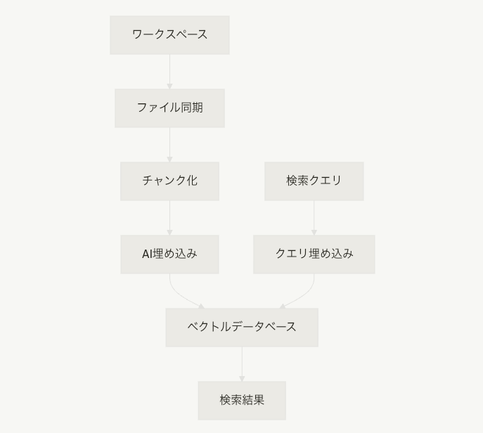 Codebase Indexingの仕組み