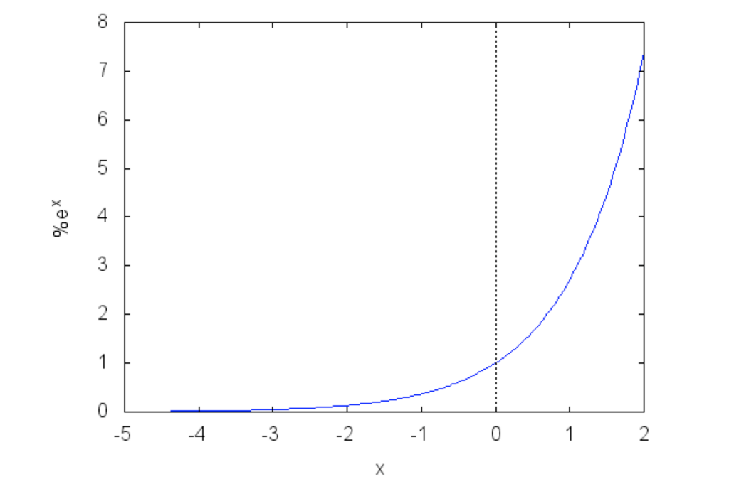 f(x)=e^x