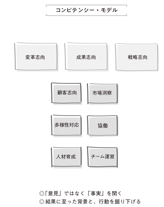 コンピテンシー・モデル