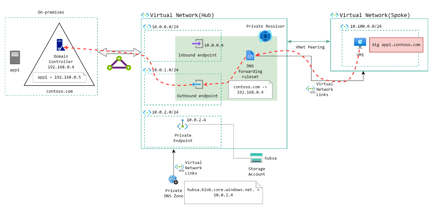 Enhance your cloud resources security posture with network security