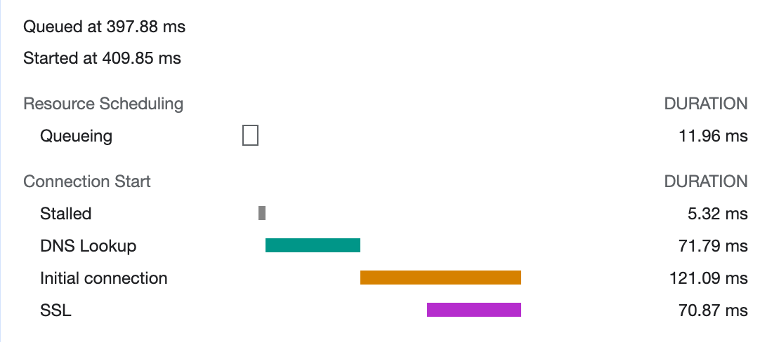 DNS Lookupなどに数十msかかっている