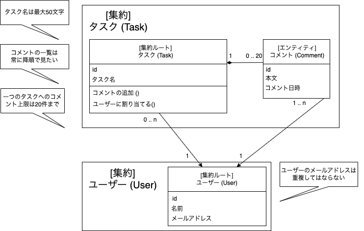 domain model