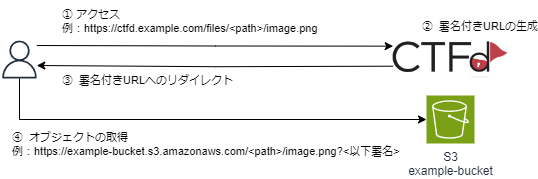 署名付きURL
