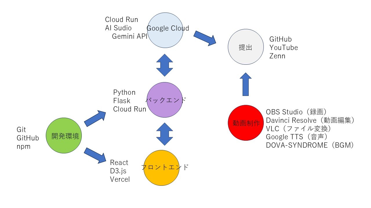 開発システム相関図