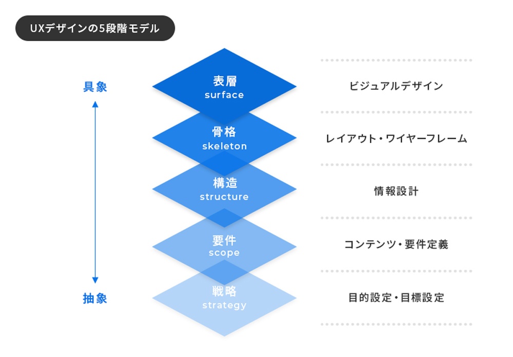 UX5段階モデル