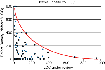 Defect Density vs. LOC