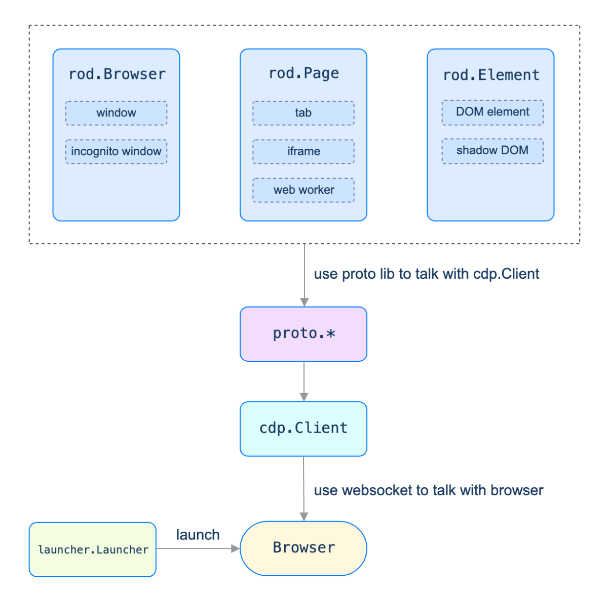 Object model