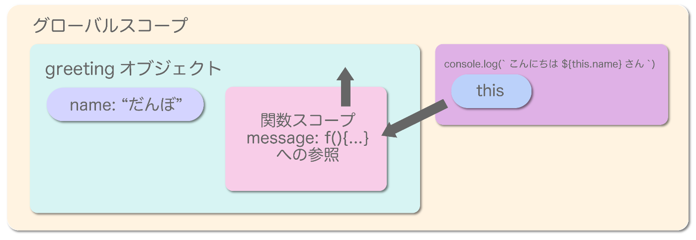 オブジェクトメソッドとthisの参照