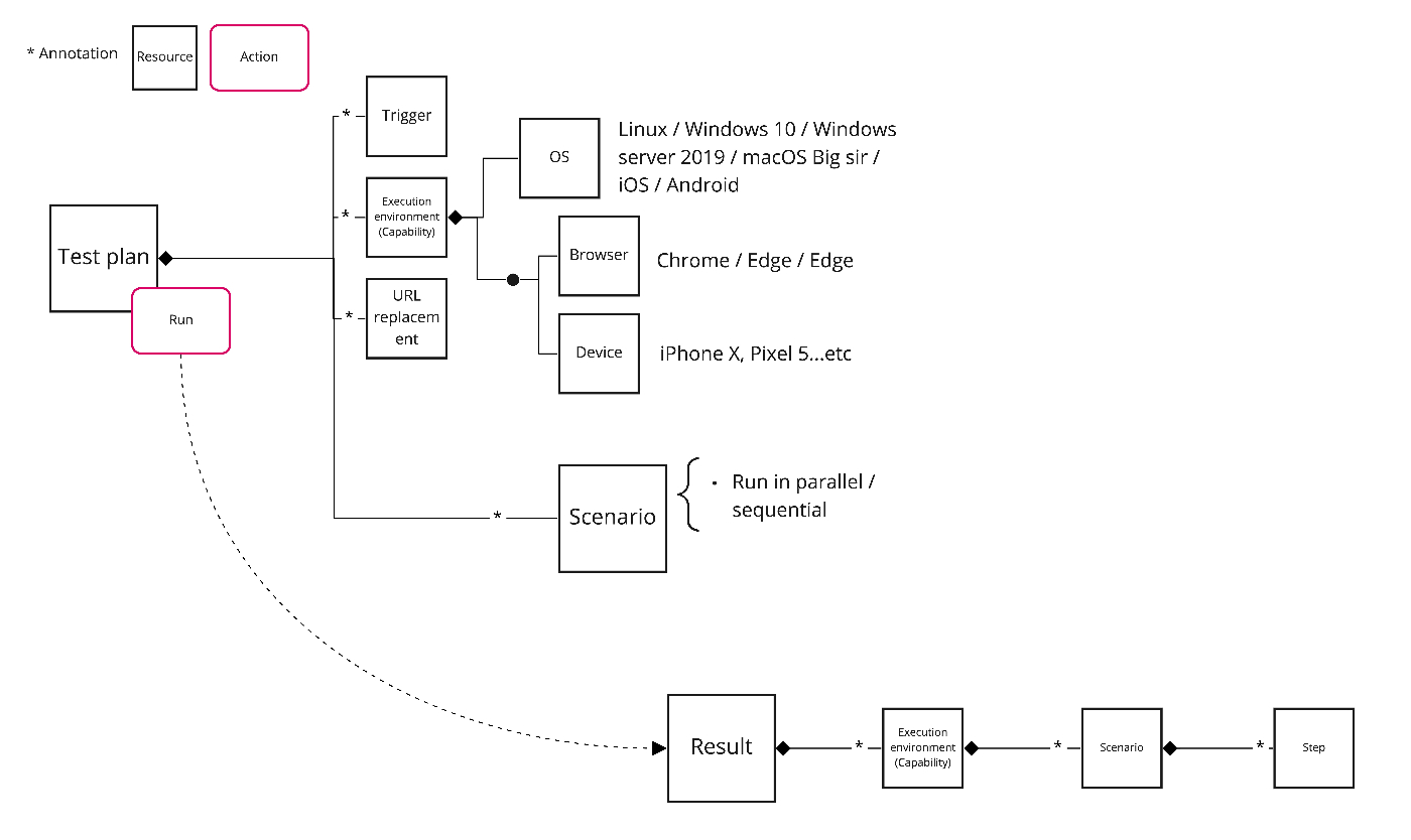 A diagram describing resources and actions of the test plan