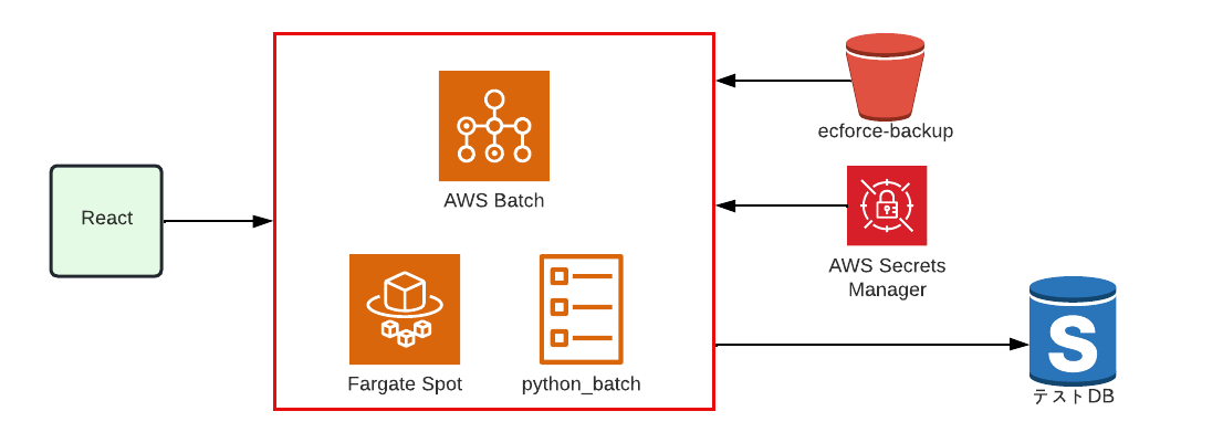 テスト環境にDBのダンプを適用できる