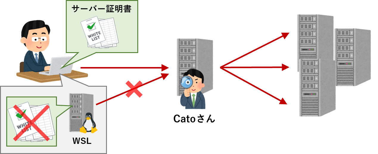 外部サーバーへの通信フロー概要図