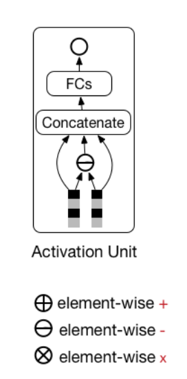 Activation Unitの構造