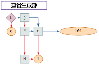 連番生成部