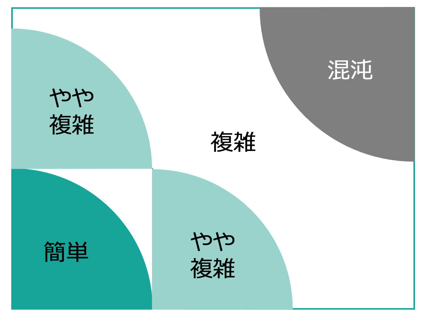 図1:ステイシー・マトリックスの図