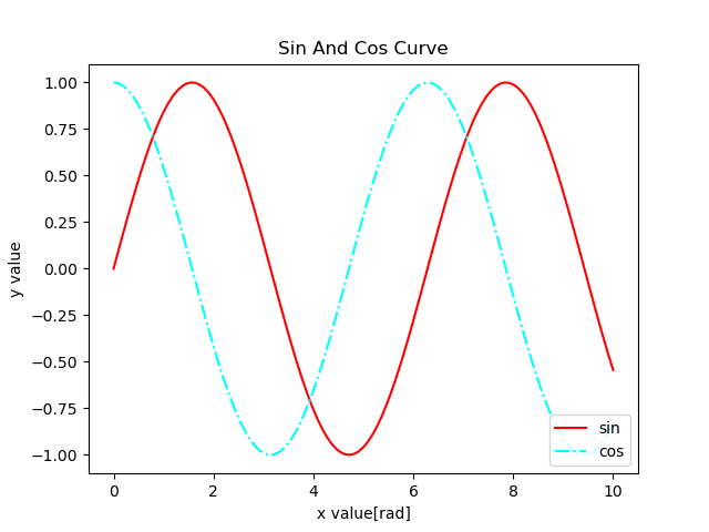凡例の位置が右下のグラフ