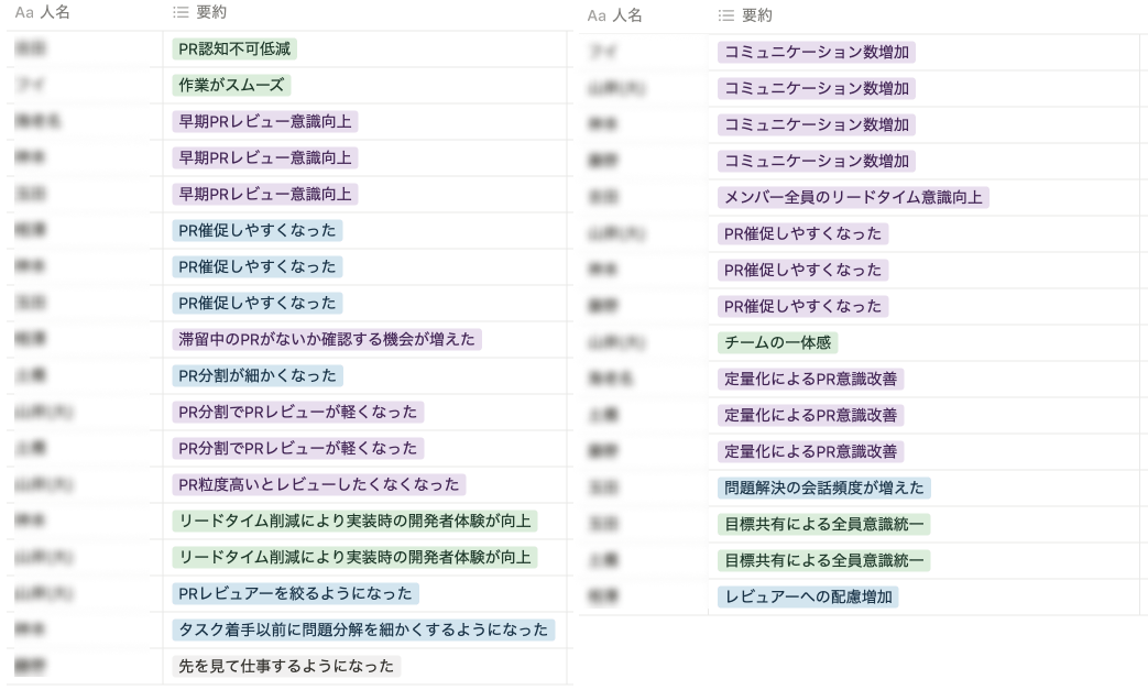 定性アンケートを集計して表にまとめたスクリーンショット。回答を要約して似ている内容をまとめている。