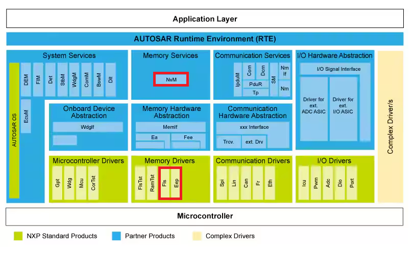 車載開発：AUTOSAR CLASSICの不揮発系モジュール概要