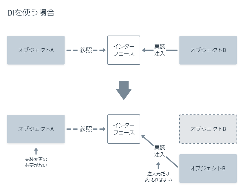 Touchdesigner Di 依存性の注入 をする方法を考える