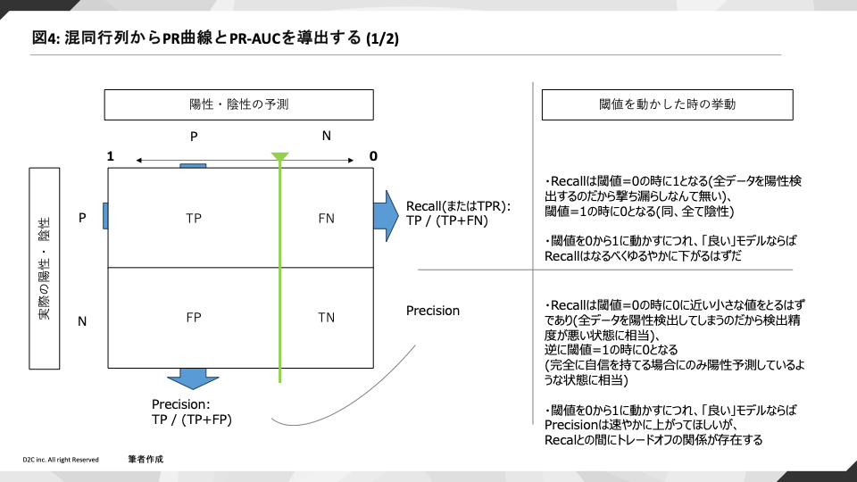 図4: 混同行列からPR曲線とPR-AUCを導出する (1/2)