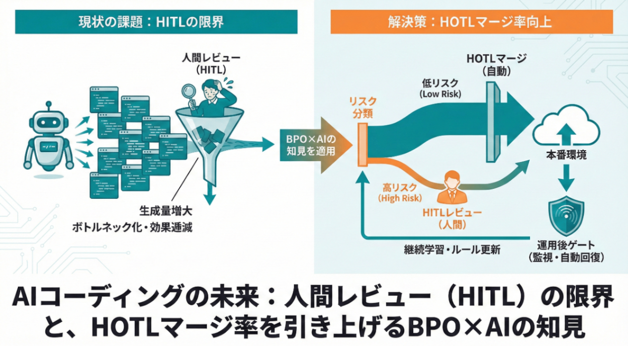 BPO×AIの知見から考える「人間がレビューしない率」の上げ方