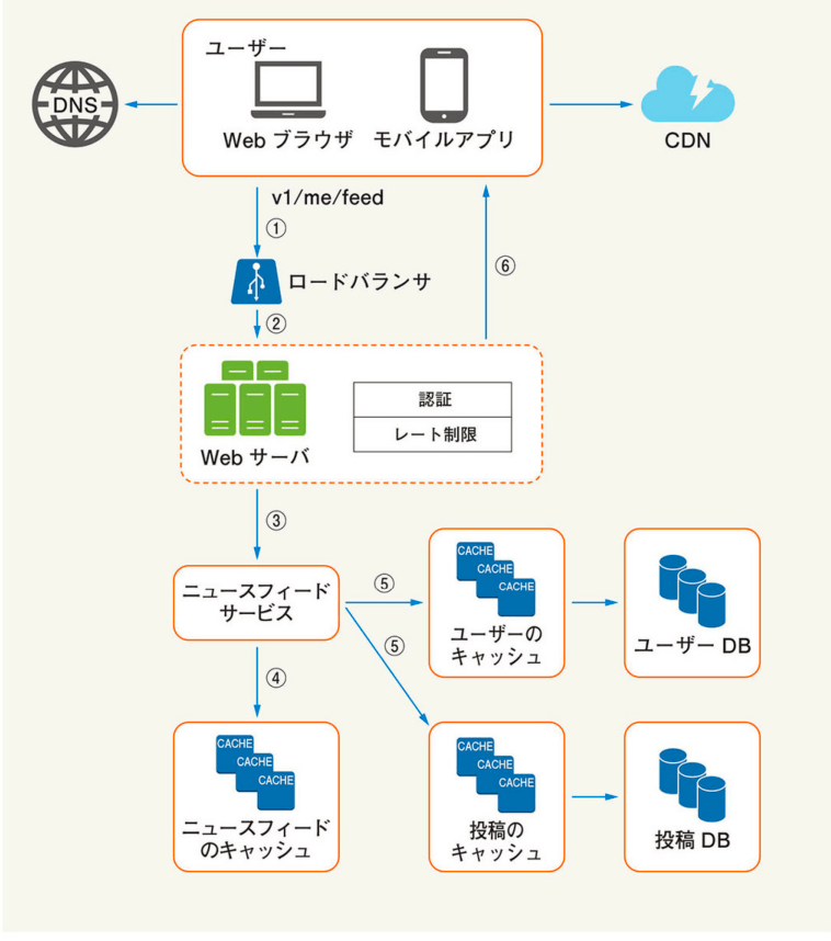 システム設計の面接試験」から学ぶシステム設計