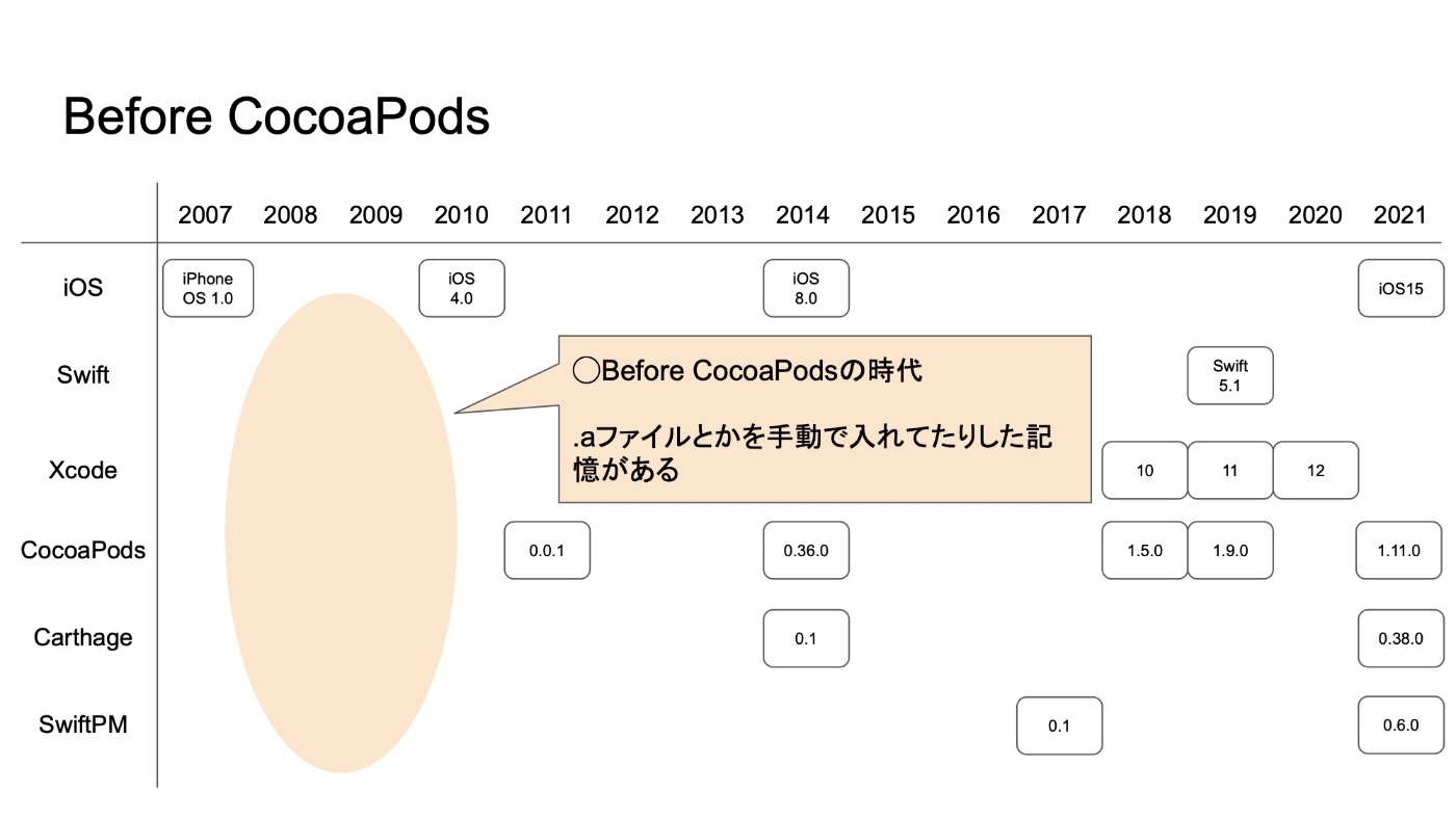 Before CocoaPods