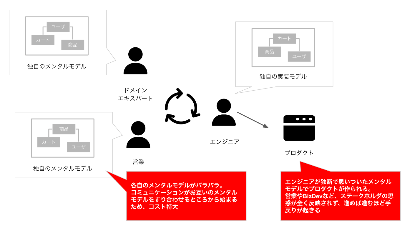 個別のステークホルダでメンタルモデルが整合していない図