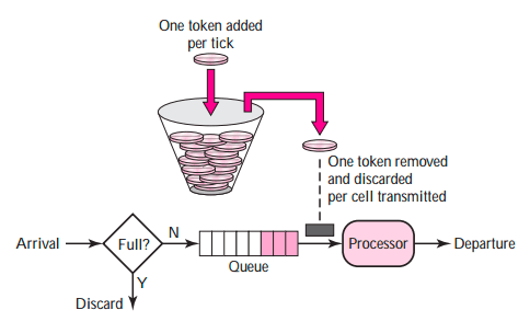 token bucket