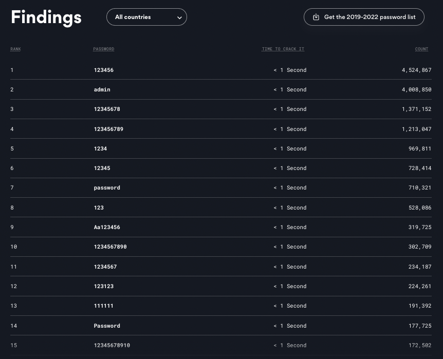 Top 200 Most Common Passwords