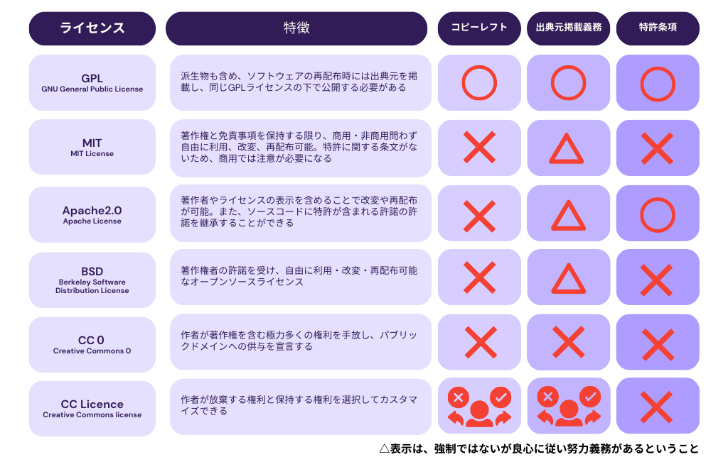 オープンソースでよく利用するライセンスの一覧