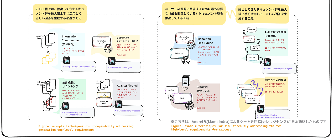 RAGでの回答精度向上のためのテクニック（応用編-B）