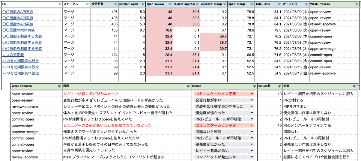 見直し後の振り返り表のキャプチャ。問題を1行ずつ記入することで情報が整理され、分かりやすくなっている。