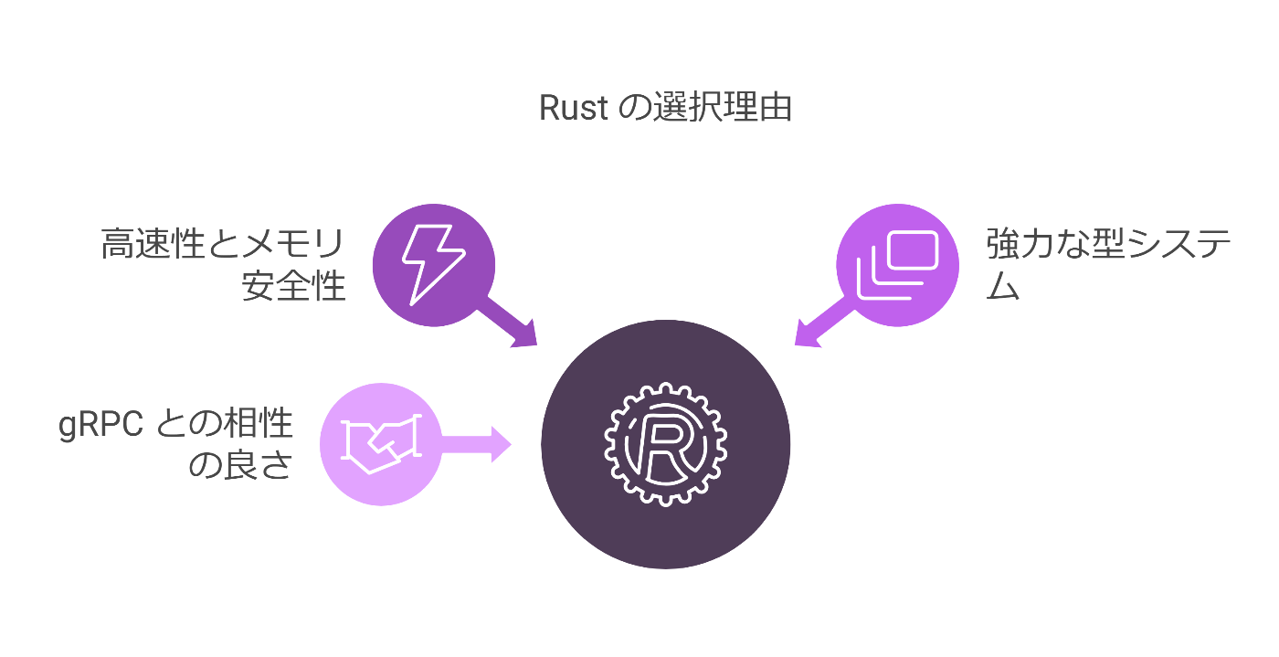 Rustがマイクロサービスアーキテクチャに適する点