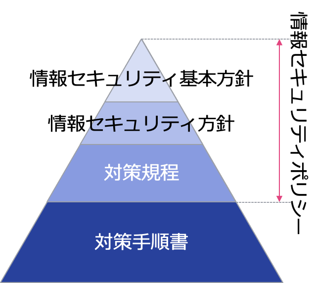 ポリシー文書の階層