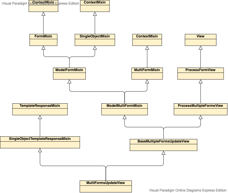 ModelMultiFormsView