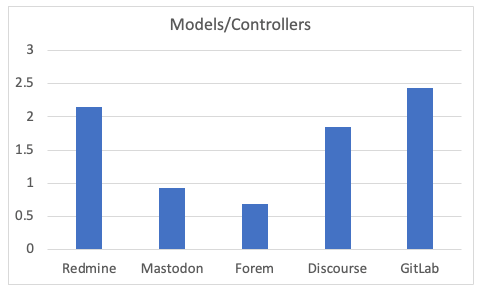 model per controller