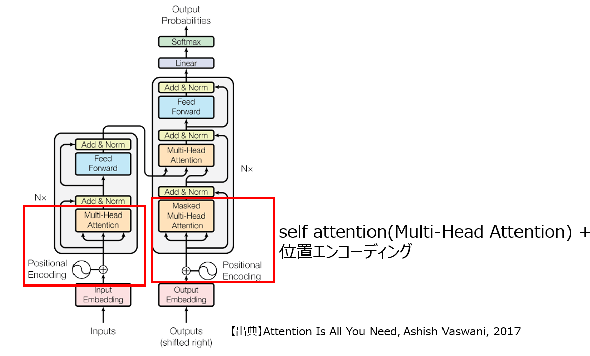 Transformerのアーキテクチャ