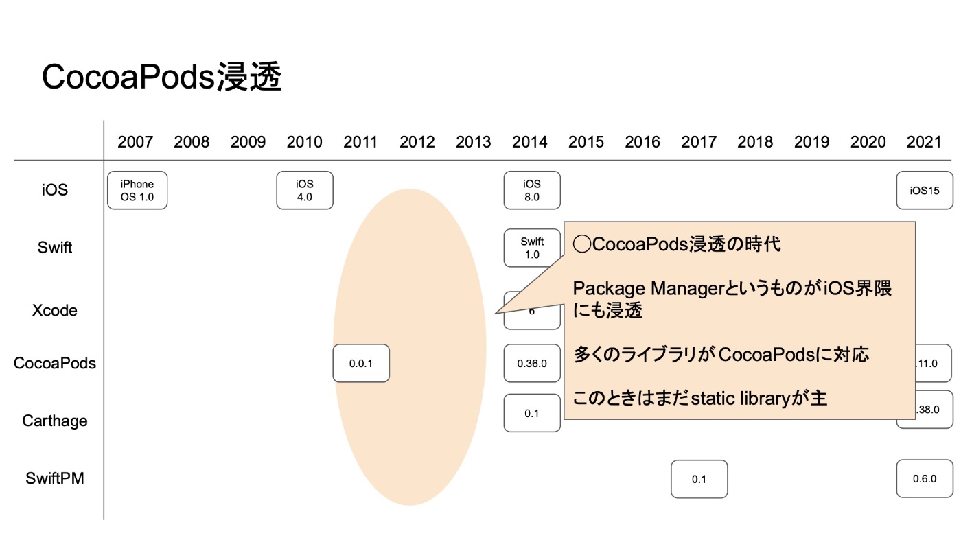 CocoaPods浸透