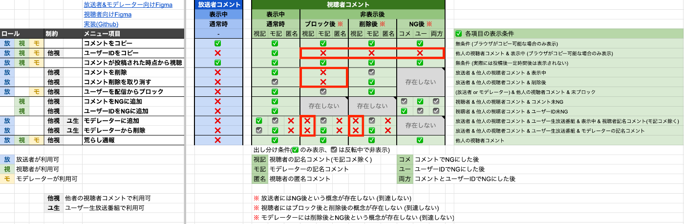 複雑さの原因となる4箇所の特別条件