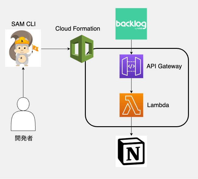 構成図